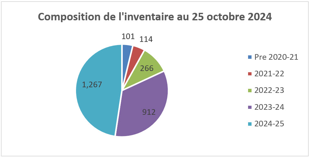 Résumé du mandat au 25 octobre 2024 Le Commissariat à l’information